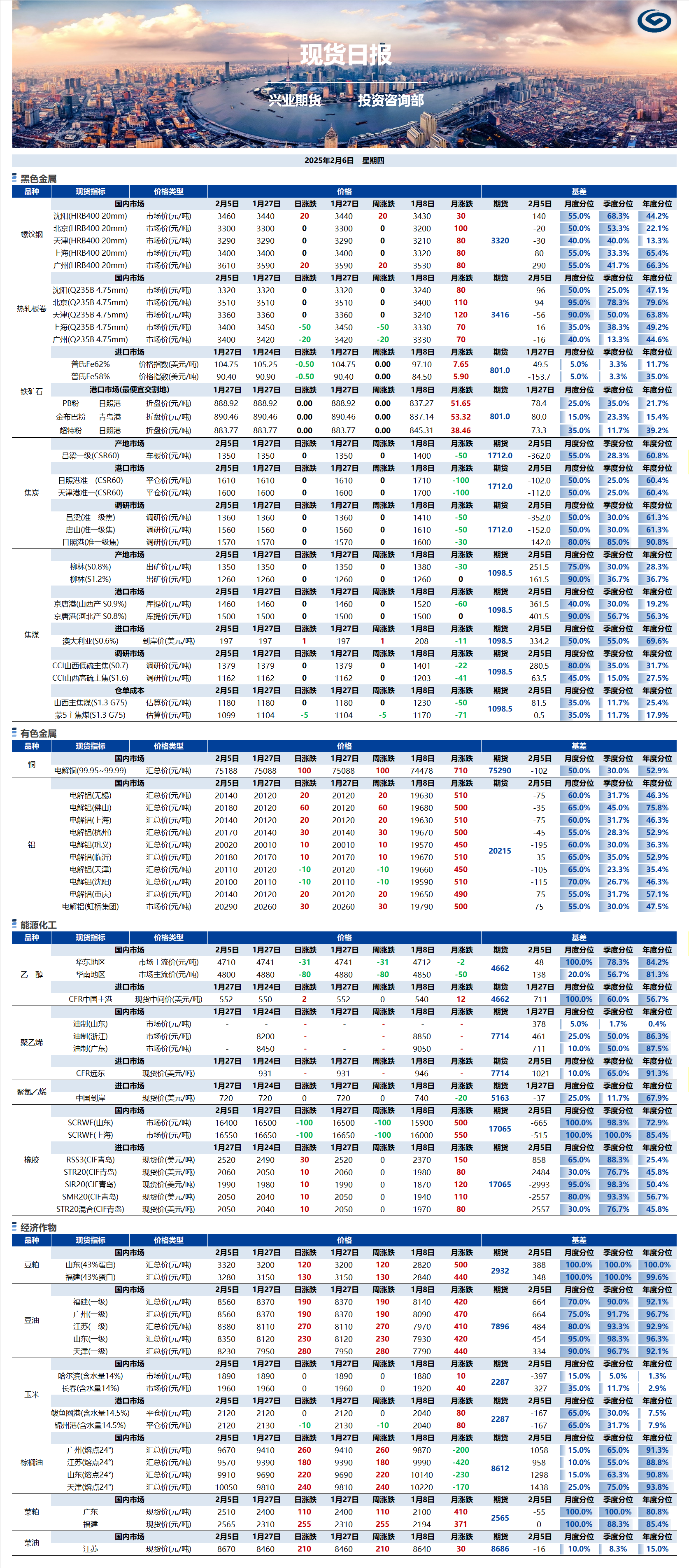 兴业期货现货日报-2025.02.06.png